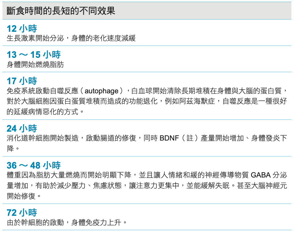 斷食時間長短的不同效果