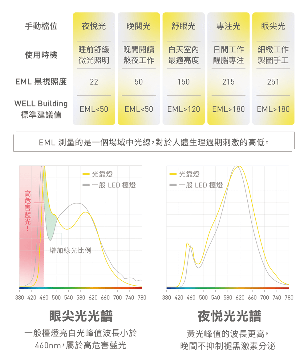 各種時機都能應對 五段式光譜