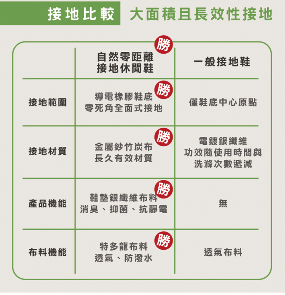 大面積且長效接地